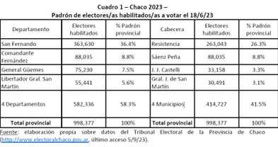 Elecciones en Foco Chaco Noticias UNSAM